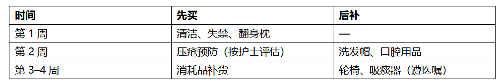 三、四种场景,清单不一样
