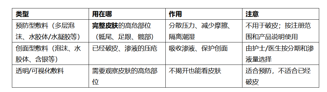 五、敷料怎么选:预防型和创面型,不是一回事