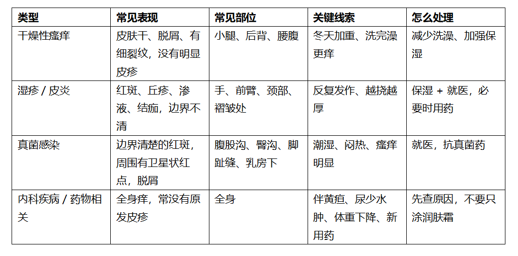 一、先分清:4 种常见的「痒」