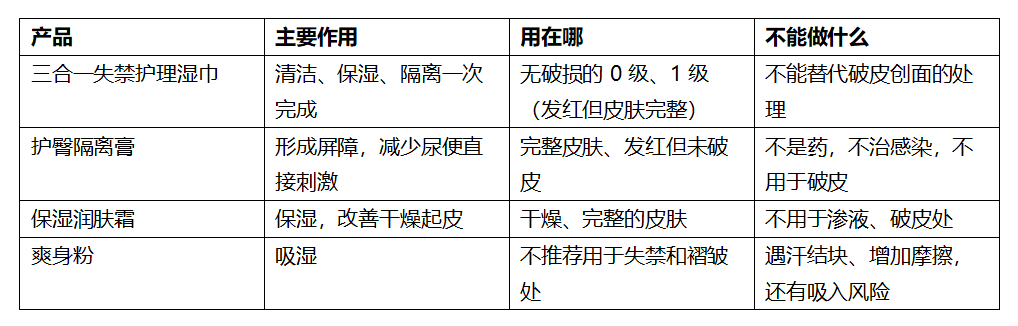 五、产品怎么选:各管一段,不互相替代